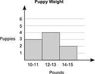 The data set below shows the weights of some puppies, in pounds, at a kennel: 10, 11, 12, 12, 13, 13, 14, 15, 15 Which-example-2