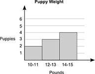 The data set below shows the weights of some puppies, in pounds, at a kennel: 10, 11, 12, 12, 13, 13, 14, 15, 15 Which-example-3