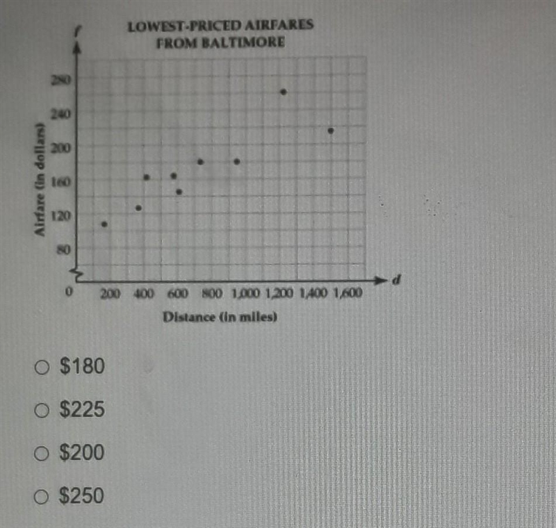 The scatterplot below shows the relationship between the distance in miles an airplane-example-1