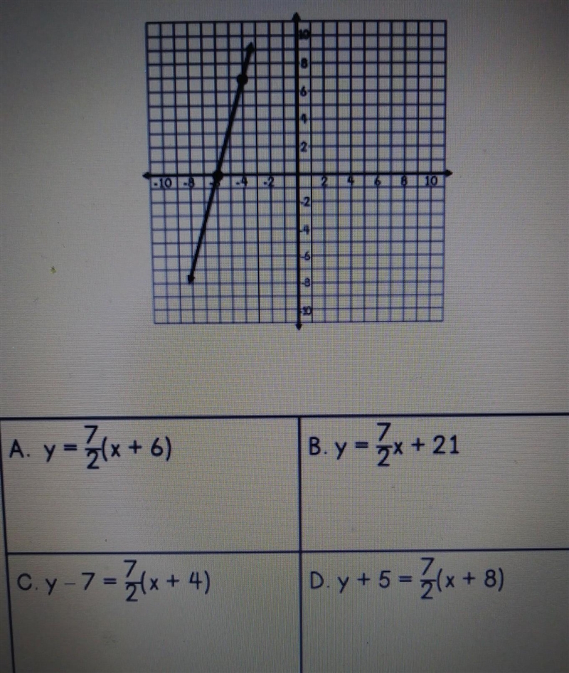 Which of the following is NOT an equation of the line given the graph? on the graph-example-1