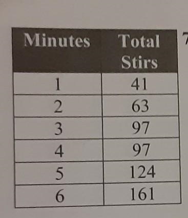 Jamie stirred cake batter for six minutes. After each minute, she recorded how many-example-1