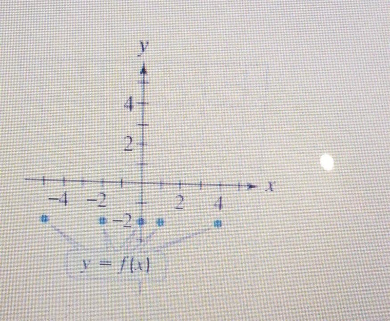 can you solvea. the domainb. the rangec. f(-3)d. the values of x for f(x) = -2e. the-example-1