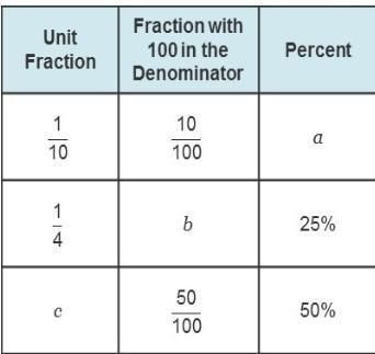 Complete the table by finding the missing equivalent form for each row. a = b = c-example-1