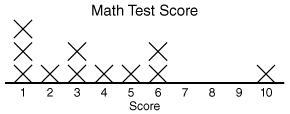 Which statement does not describe the dot plot? Nobody scored 8 on the test. Ten is-example-1