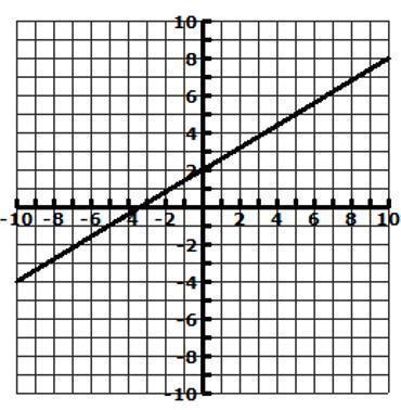 What is the answer to this question? A. Domain: All Real Numbers; Range: All Real-example-1