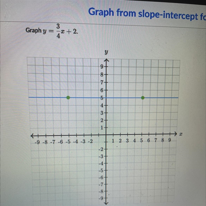 Graph y = 3/4x + 2. Help please!!!-example-1