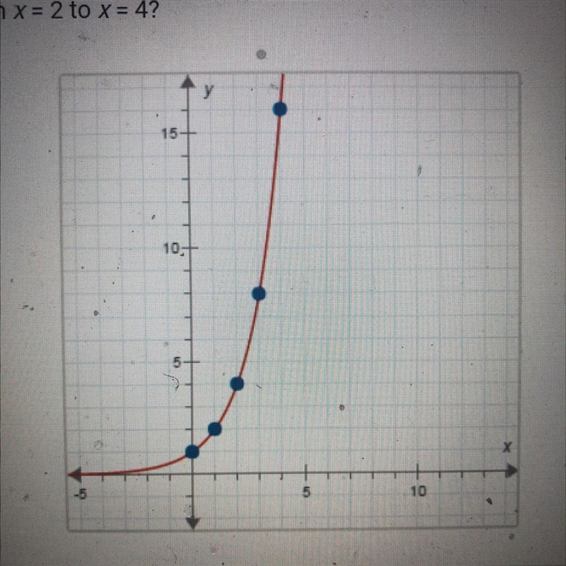 What is the average rate of change for this exponential function for the interval-example-1