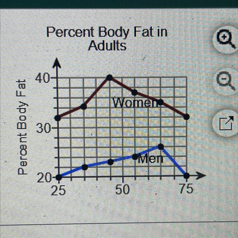 With aging, body fat increases and muscle mass declines. The graph to the right shows-example-1