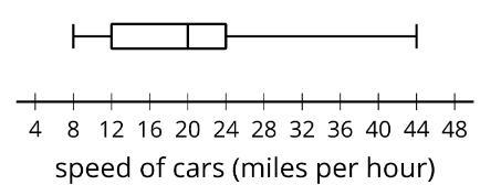 The box plot represents the distribution of speeds, in miles per hour, of 100 cars-example-1