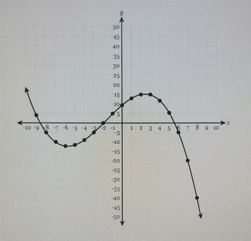 The function y = f (x) is graphed below. What is the average rate of change of the-example-1