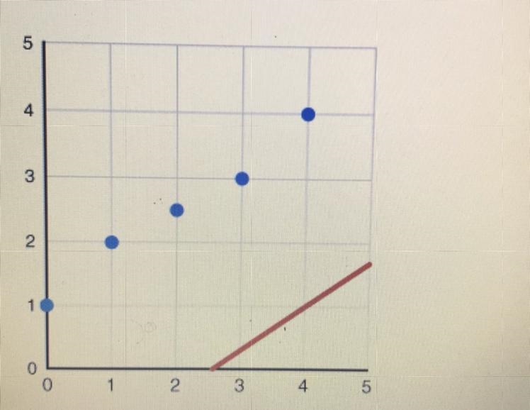 The graph above shows a plot of a data set along with a linear function. What vertical-example-1