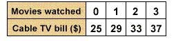 A cable TV company charges a flat fee of $25 for basic cable service, plus extra for-example-1