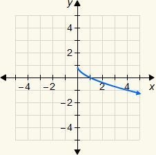 Choose the correct graph of the function y=√x+1.-example-2