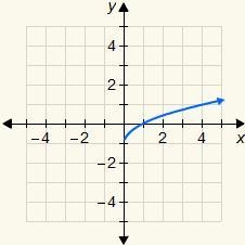 Choose the correct graph of the function y=√x+1.-example-3