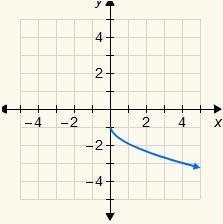 Choose the correct graph of the function y=√x+1.-example-4