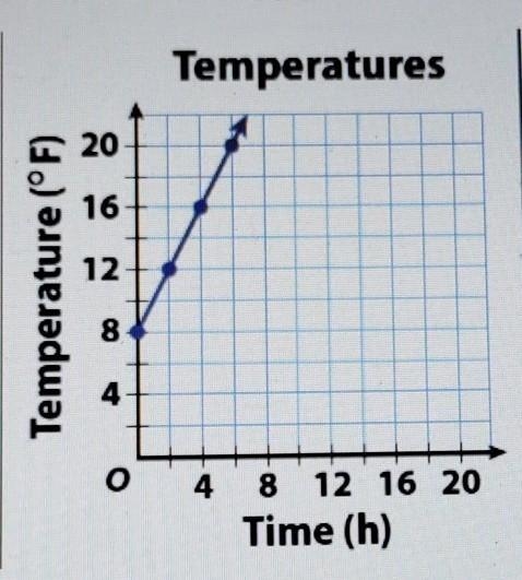 HELP ME OUT PLEASE!! What does the y-intercept of the graph represent? O It was 8°F-example-1