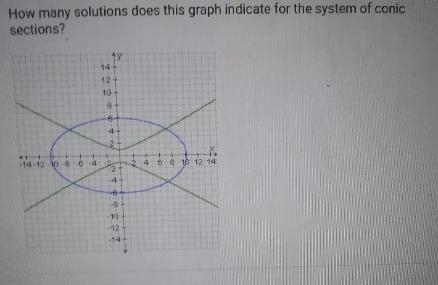 How many solutions does this graph indicate for the system of conic sections? V B-example-1