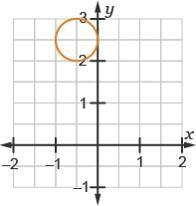 Which graph represents the equation (x-1/2)^2 + (y+5/2)^2 = 1/4?-example-1