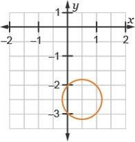 Which graph represents the equation (x-1/2)^2 + (y+5/2)^2 = 1/4?-example-3