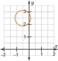 Which graph represents the equation (x-1/2)^2 + (y+5/2)^2 = 1/4?-example-4