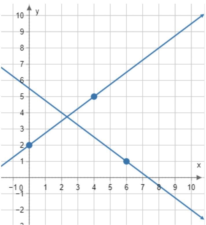 Which estimated solution is closest to the actual solution shown in the graph? Question-example-1