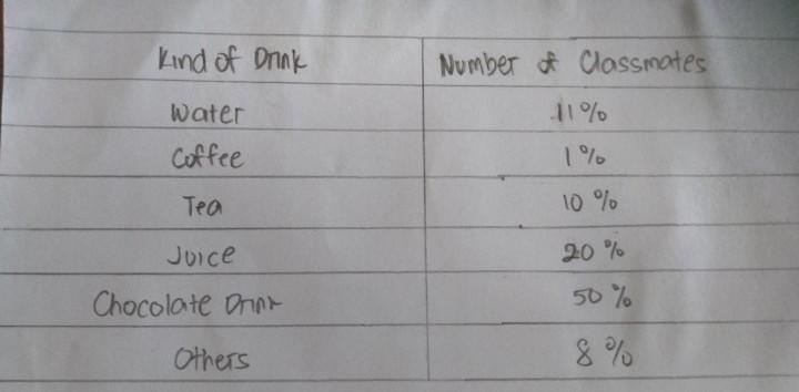 Pls help me with this 1. Which drink is the most preferred by your classmates? 2. Which-example-1