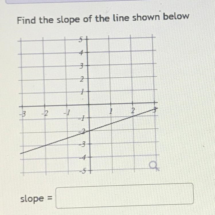 W E Find the slope of the line shown below -2 -1 slope = 4 3 2 1 -1 -3 -4 -5+ ينا 1 2 a-example-1