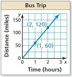 The graph shows the distance $y$ (in miles) that a bus travels in $x$ hours. Find-example-1