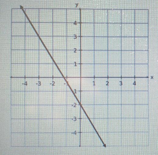 which linear equation written in slope intercept form is represented by the line in-example-1