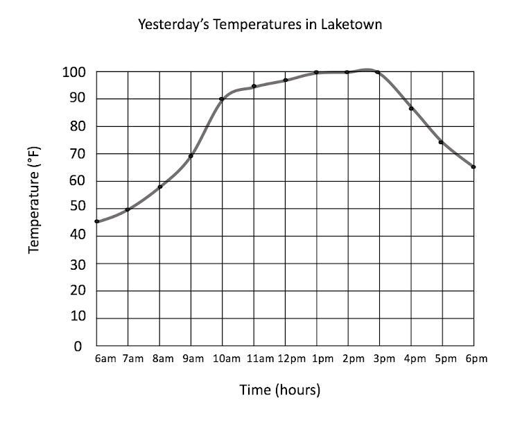 How do I solve this? 1: What is on the X axis(horizontal bottom line)? What are the-example-1