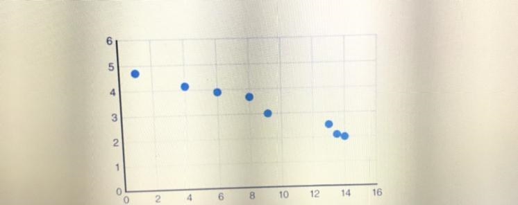 The graph above shows a plot a data set. We know that the slope of the line of best-example-1