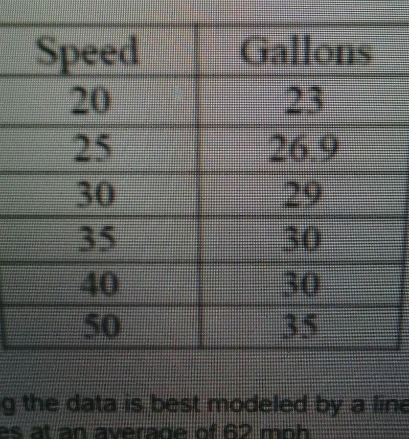 Assuming the data is best modeled by a linear function predict the number of gallons-example-1