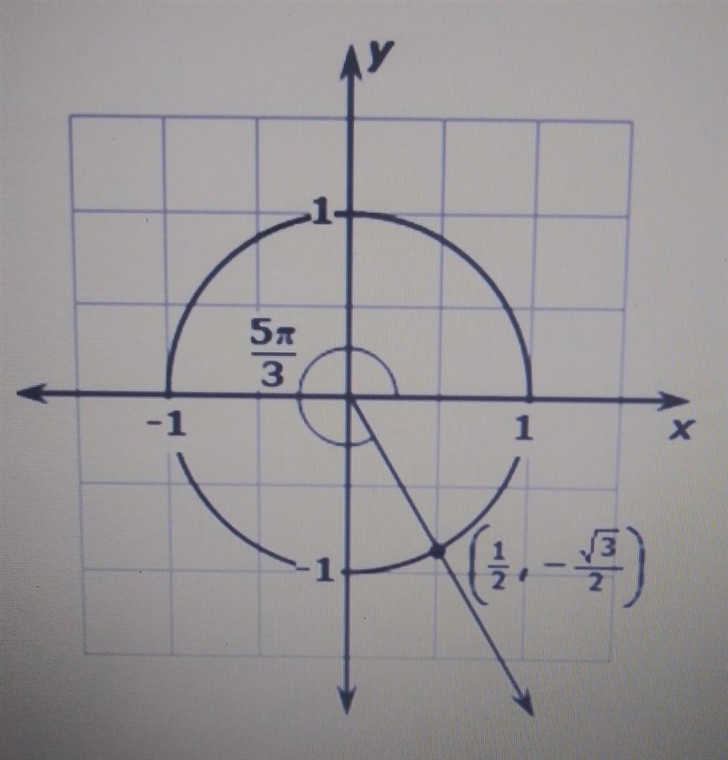 A unit circle is shown in the coordinate plane. An angle of 5pi/3 radians is also-example-1