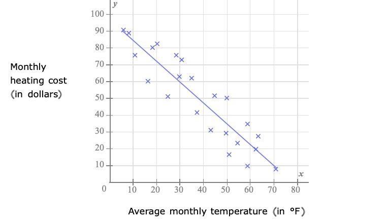 The scatter plot shows the average monthly temperature, x, and the monthly heating-example-1