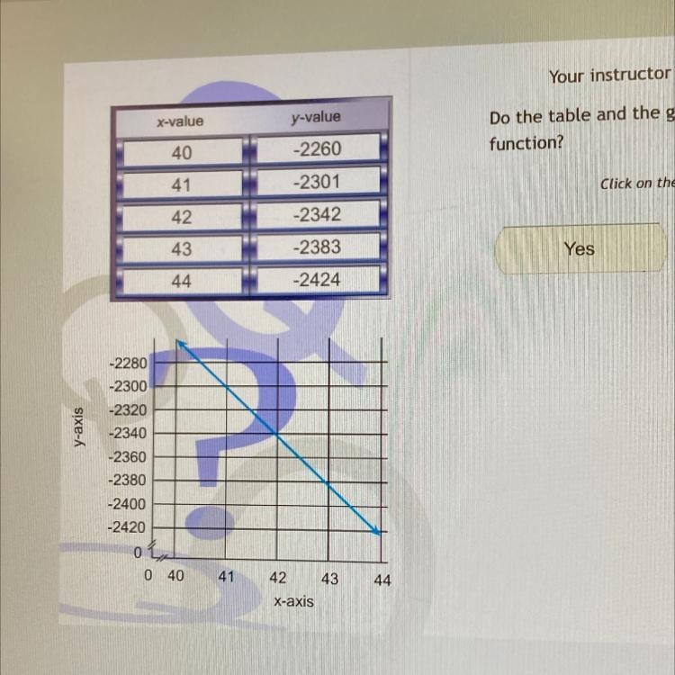 Your instructor hands you a graph do the table and graph represent the same function-example-1