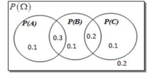 Determine the probability: P(A) 0.1 0.4 0.5 0.6-example-1