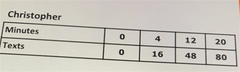 The table shows the number of minutes Alberto spent texting. Does Alberto or Christopher-example-2