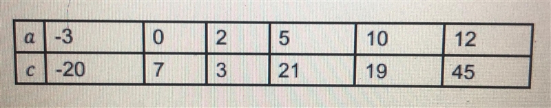 When c is 21, what is the value of a?-example-1