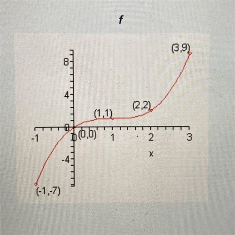 For the function, find f(1) A: 1 B: -2 C: 0 D: 4-example-1