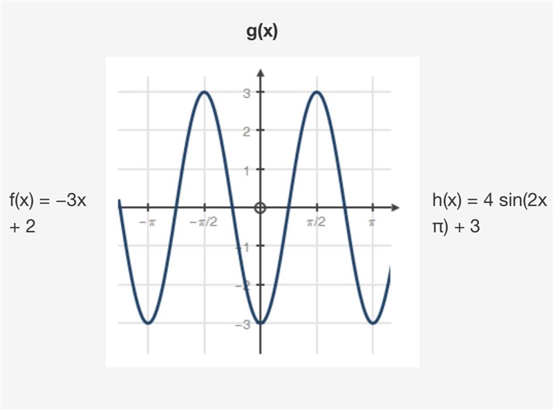 Compare the functions shown below: g(x) f(x) = −3x + 2 cosine function with y intercept-example-1