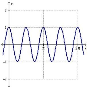 Which of the following is the graph of y = sin( 4 (x - pi ) )?-example-4