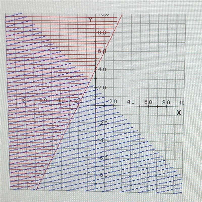 3. For the graph above, what is the approximate y-value of the point of intersection-example-1