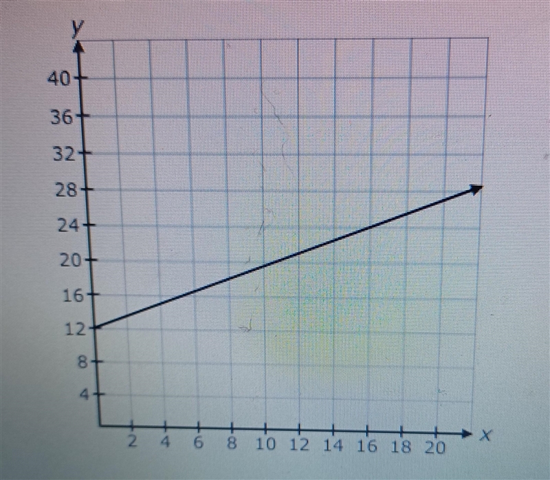 Help please only have till 12 y=mx+b​-example-1