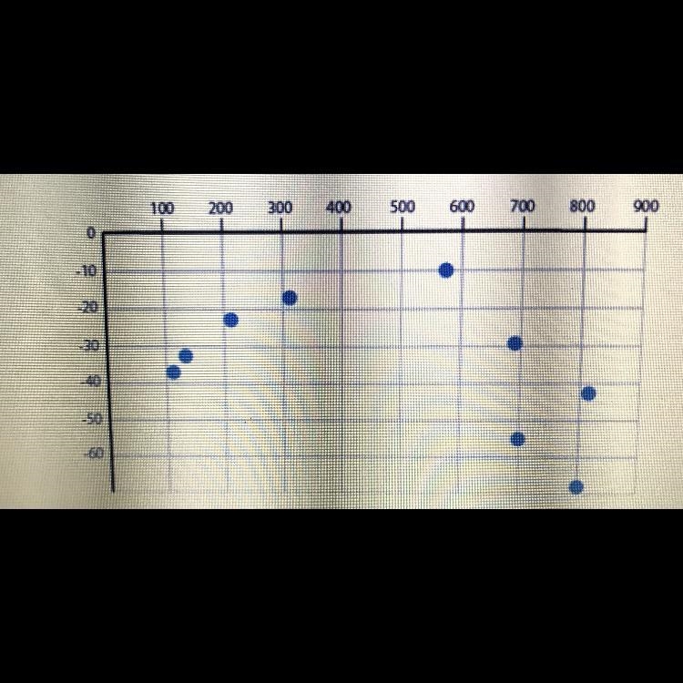 Which of the following describes the best fit function for this data?A)nonlinear, exponentialB-example-1