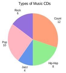 Question: The graph shows the number of each kind of CD in Dante's collection. What-example-1