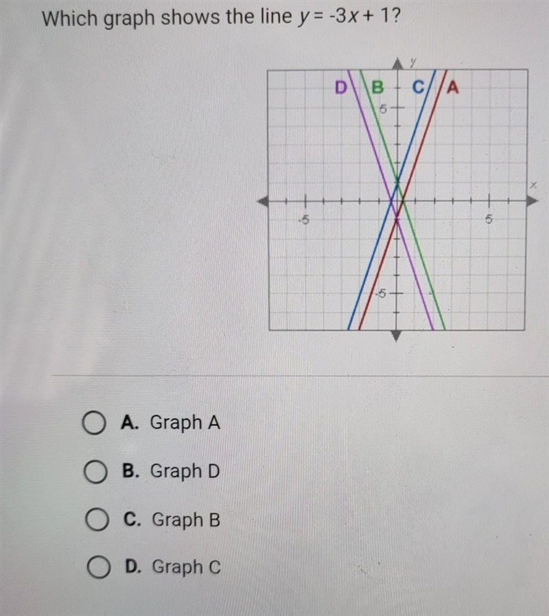 Which graph shows the line y = -3x + 1? D B OA. Graph A OB. Graph D OC. Graph B O-example-1