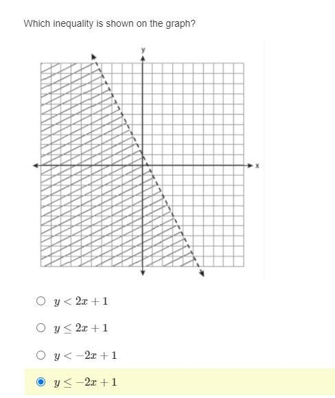 Which inequality is shown on the graph?-example-1