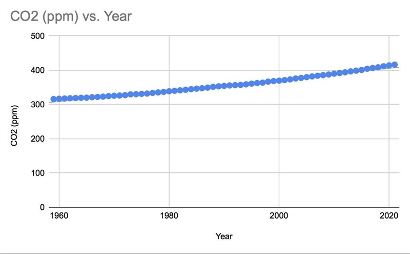 Based on this graph what is the rate that co2 increses per year-example-1