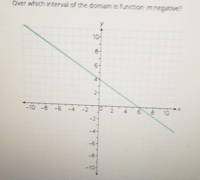 Over which interval of the domain is function m negative? 10- 11 -10 -8 -2. 6 8 10 -10--example-1