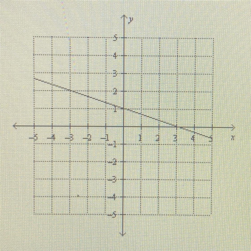 What is the equation of the graphed function?A. f(x) = -1/3x + 1B. f(x) = 3x + 1C-example-1